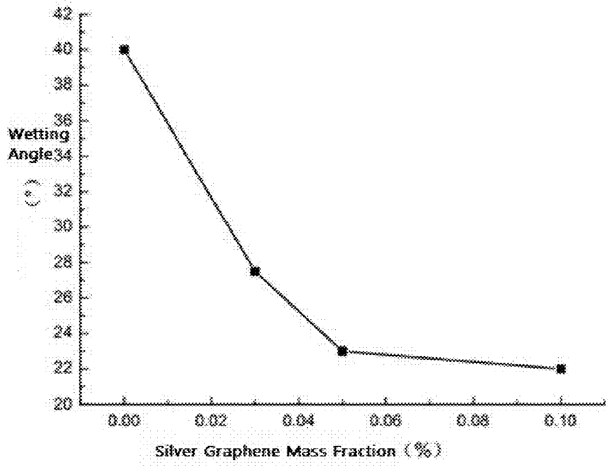 Preparation of Sn-based silver-graphene lead-free composite solders