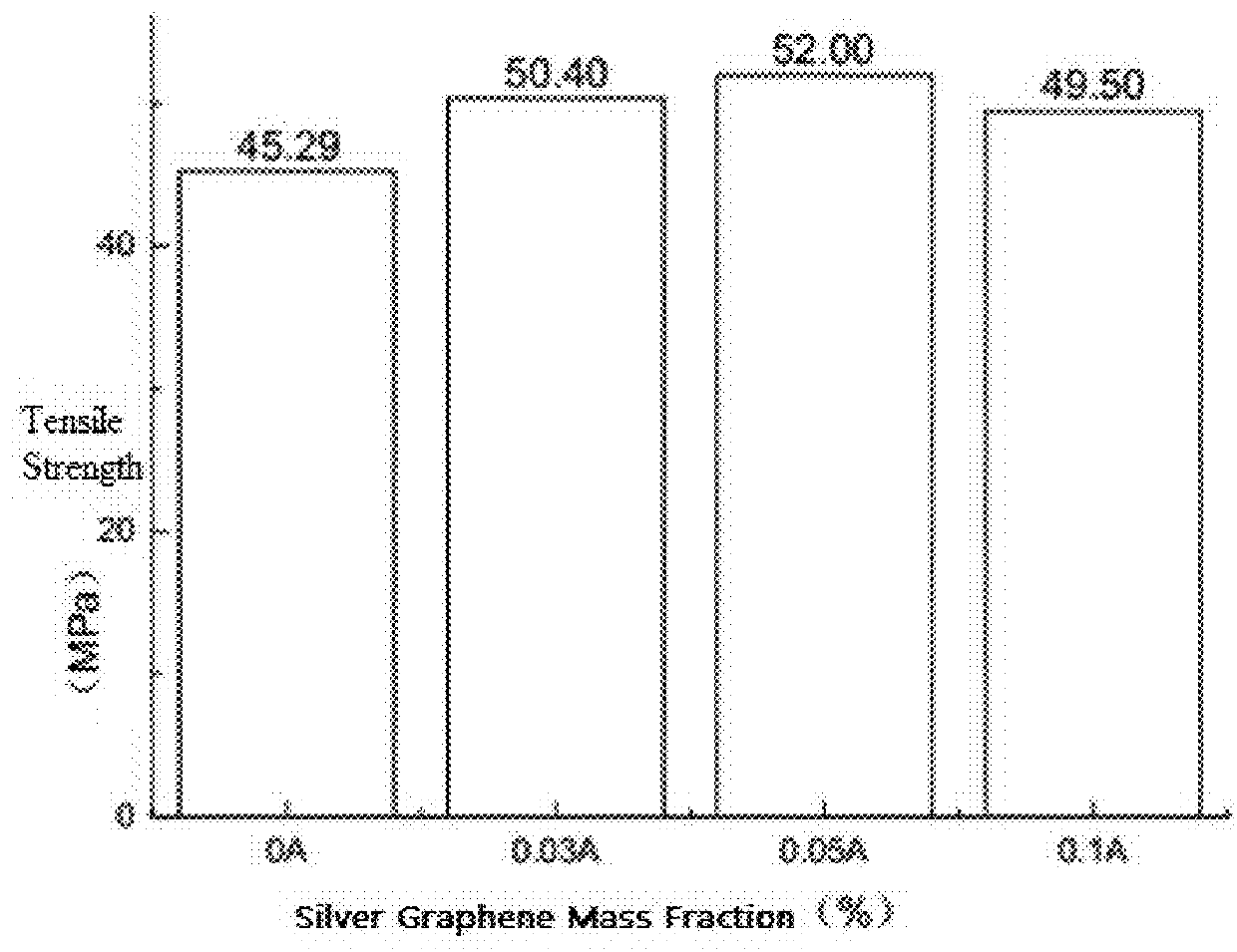 Preparation of Sn-based silver-graphene lead-free composite solders