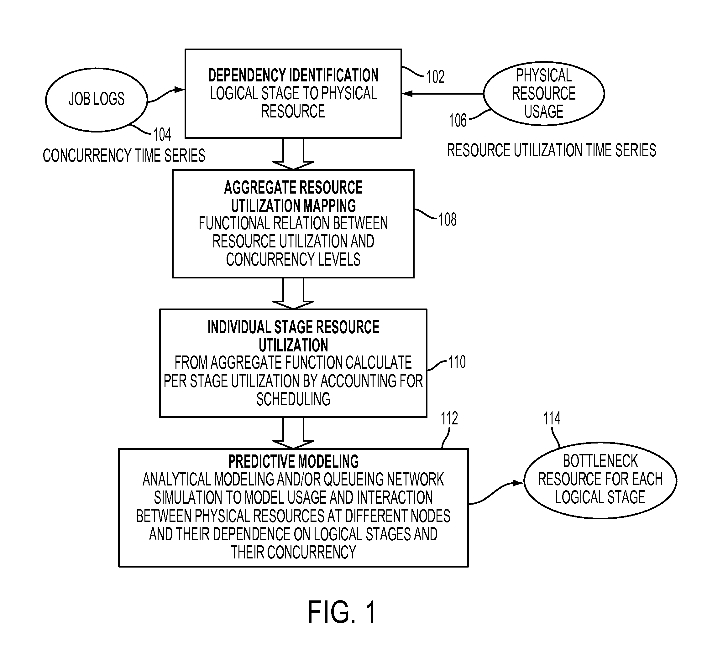 Resource bottleneck identification for multi-stage workflows processing