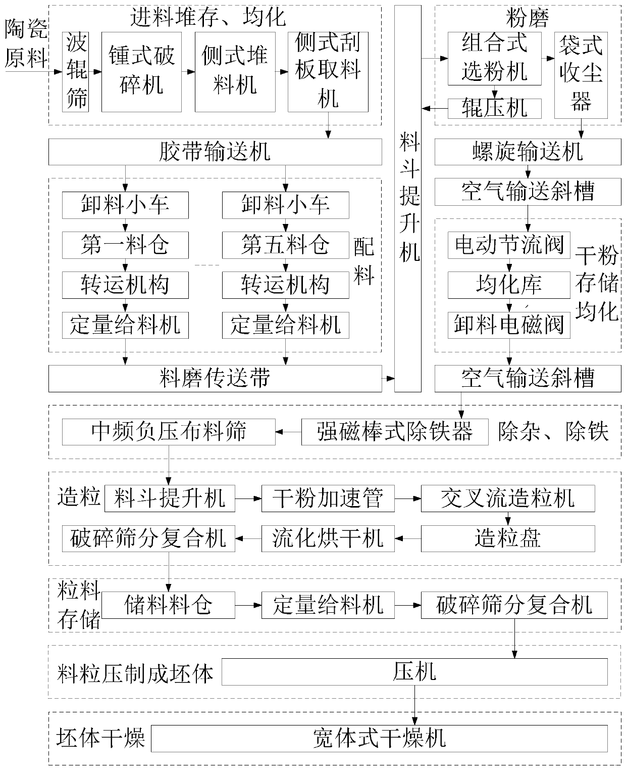 Production process of dry-press molding ceramic green brick body