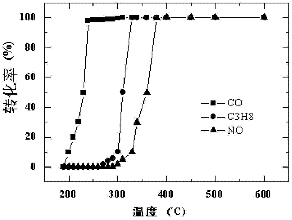 Catalyst for purification of automobile exhaust gas, coating material, preparation method and application thereof
