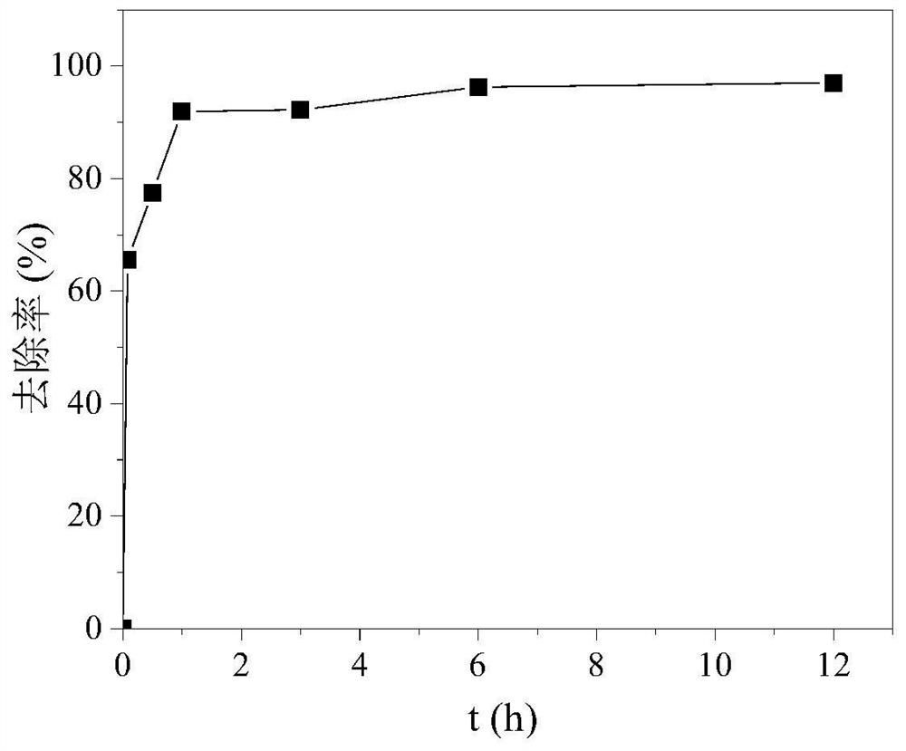 Method for adsorbing tetracycline in underground water by using green rust