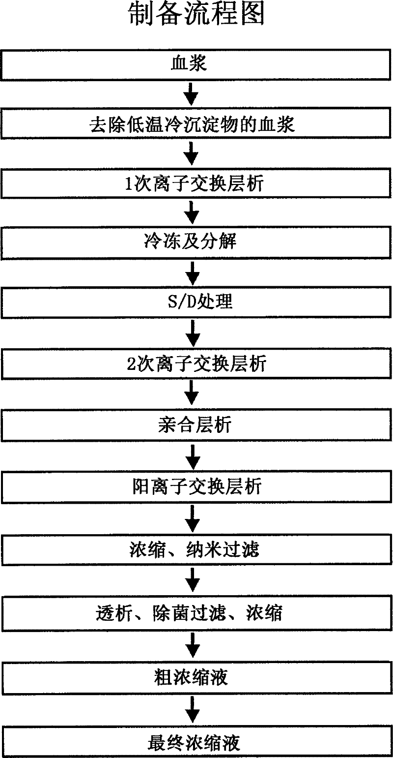 Method for manufacturing high purified factor IX