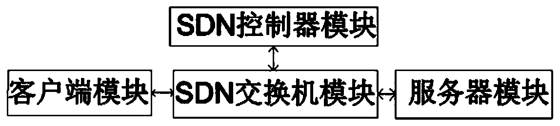 A Weighted Round Robin System and Algorithm Based on SDN