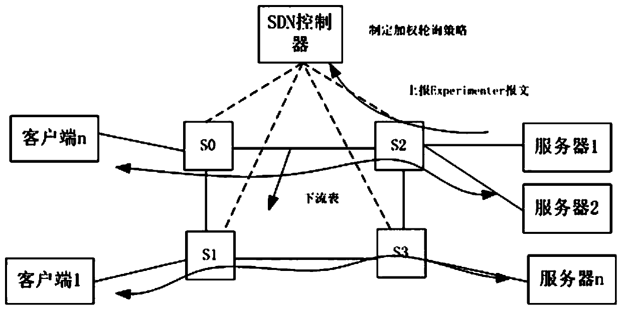 A Weighted Round Robin System and Algorithm Based on SDN