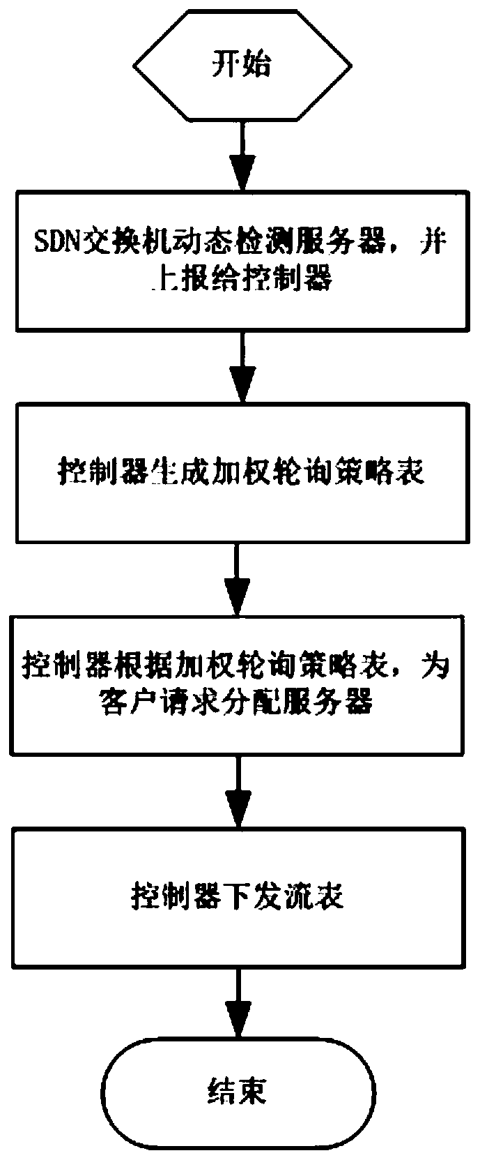 A Weighted Round Robin System and Algorithm Based on SDN