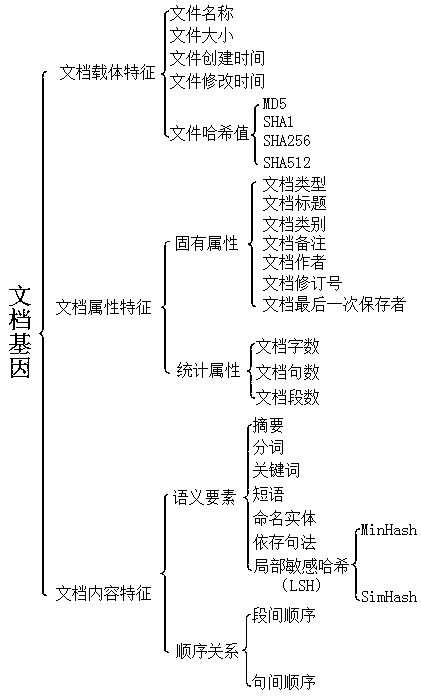 Chinese document gene matching method based on multi-weight system