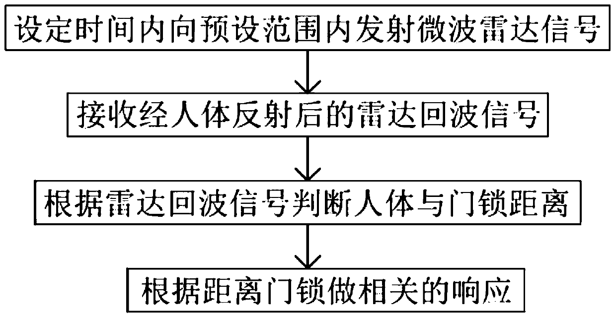 Intelligent door lock system based on microwave sensing, and microwave sensing control method