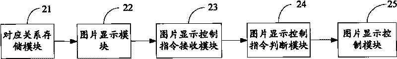 Method and device for controlling picture display at mobile terminal of touch screen, and mobile terminal