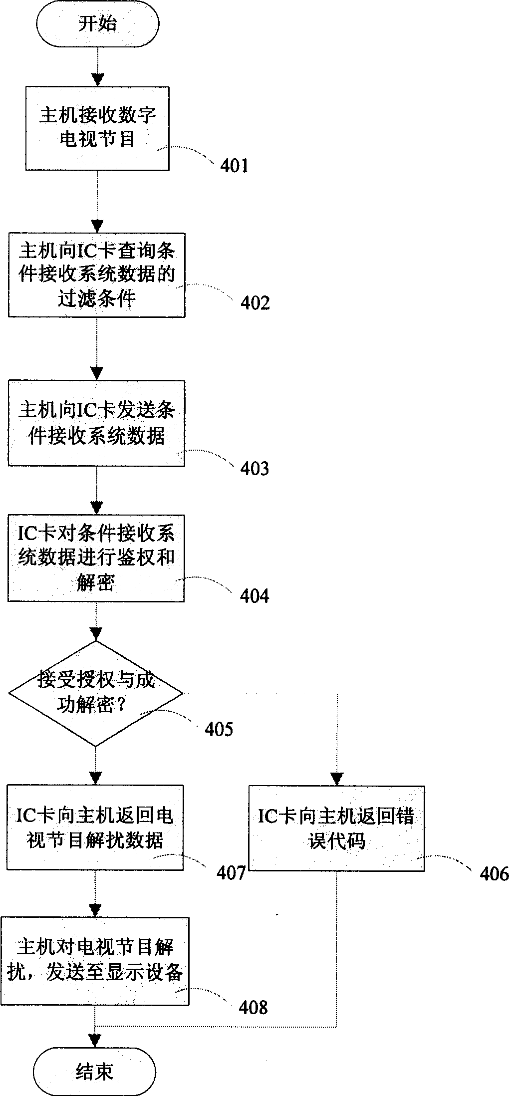 Device and method of realizing expendable machine card separation in digital television system