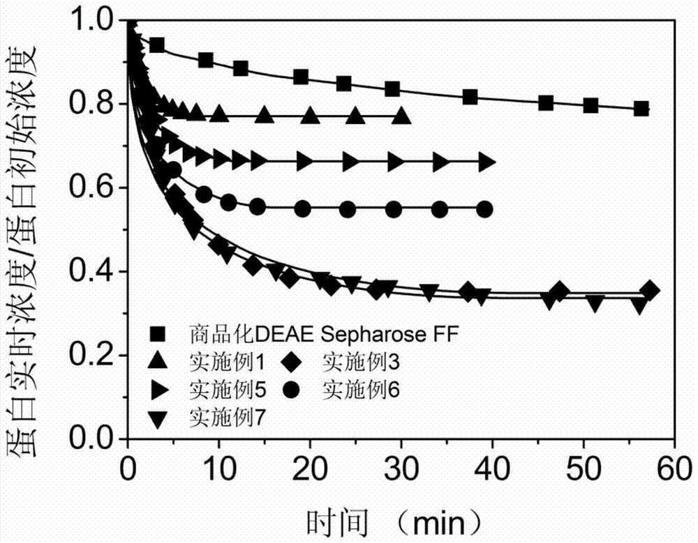 Diethylaminoethylated dextran modified agarose gel-based chromatographic medium, preparation method and application