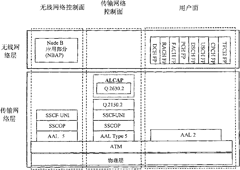 Iub interface signaling process synthesis method and system