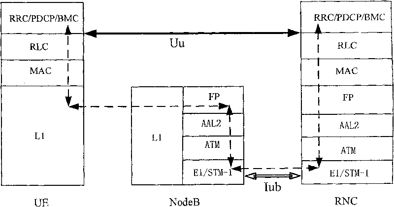 Iub interface signaling process synthesis method and system