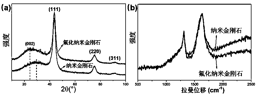 Fluorinated nano-diamond material, preparation method and application thereof