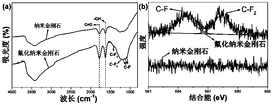 Fluorinated nano-diamond material, preparation method and application thereof