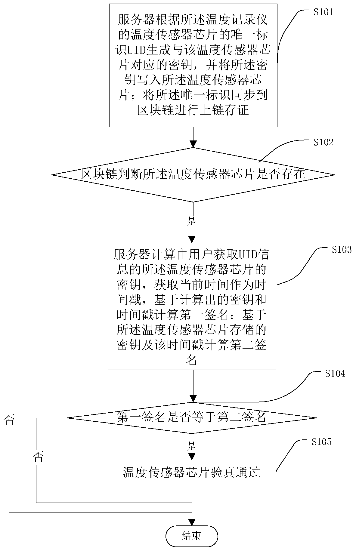 Method and device for verifying chip data of temperature recorder by using block chain