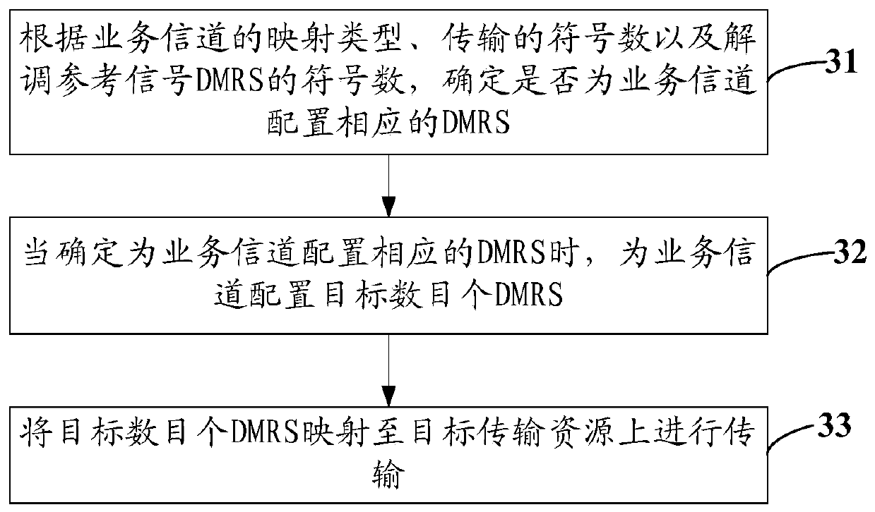 Transmission method and network equipment of demodulation reference signal