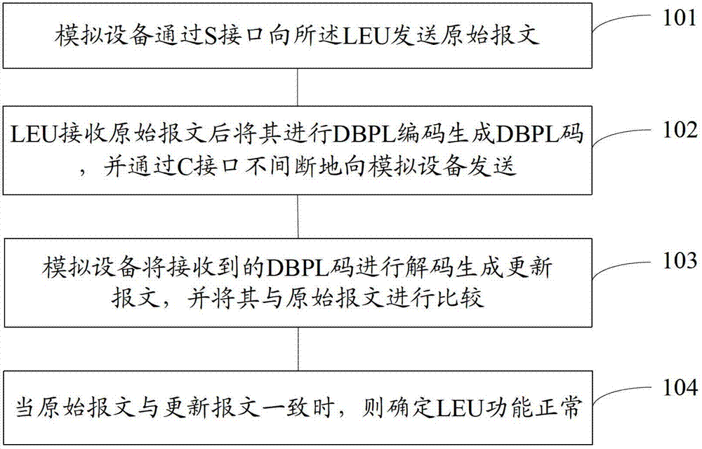 Closed loop test method and system of ground-electronic-unit lineside electronic unit (LEU)