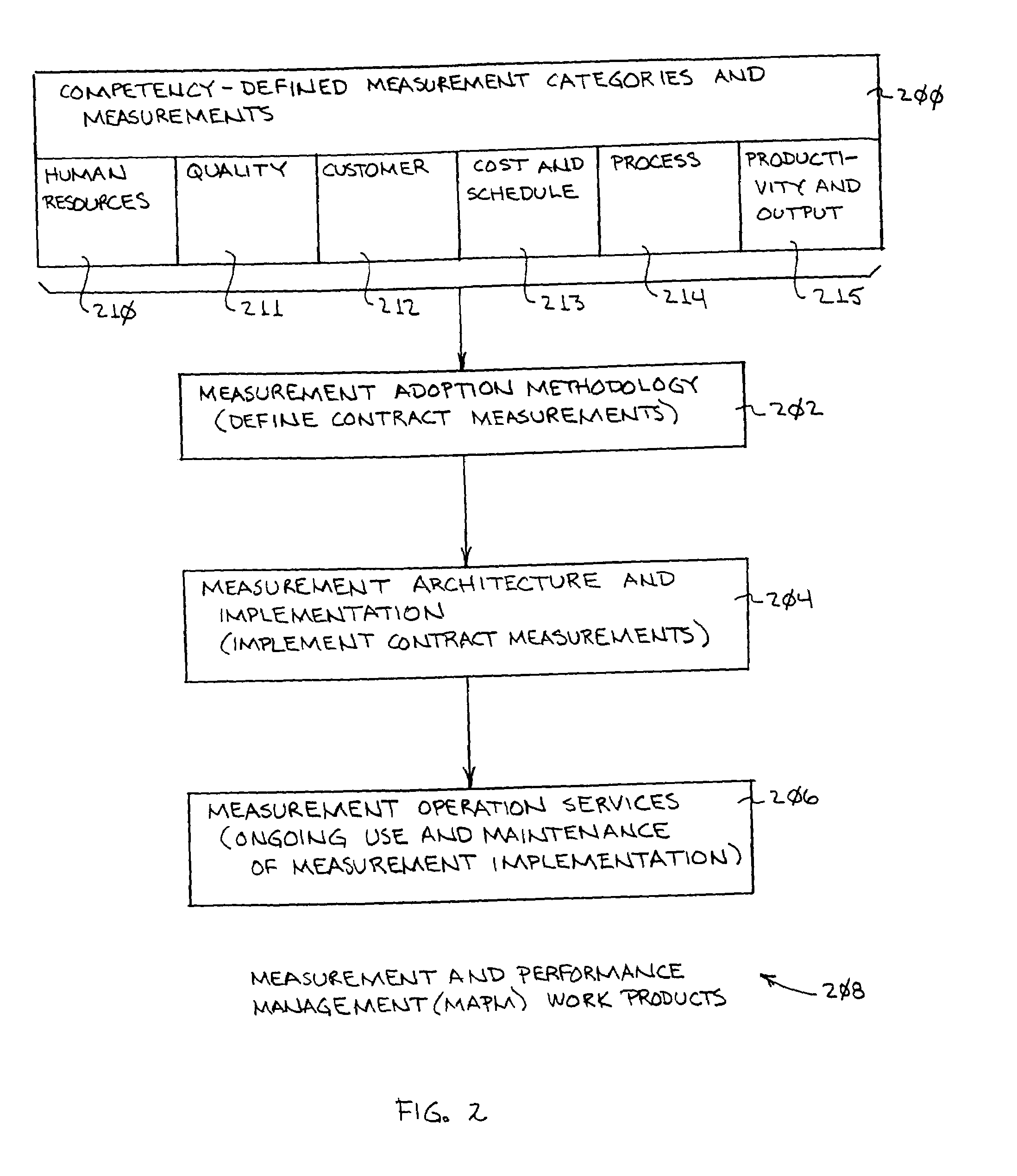 System and method for measuring and managing performance in an information technology organization