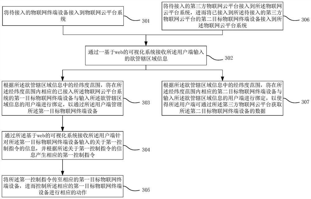 Cloud management method of smart city Internet of Things equipment and Internet of Things cloud platform system