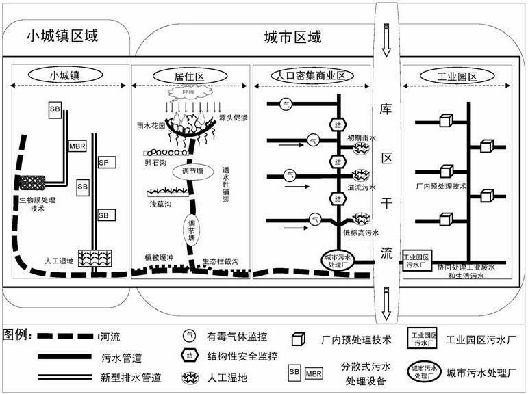 Comprehensive control method for town water pollution in three gorges reservoir area