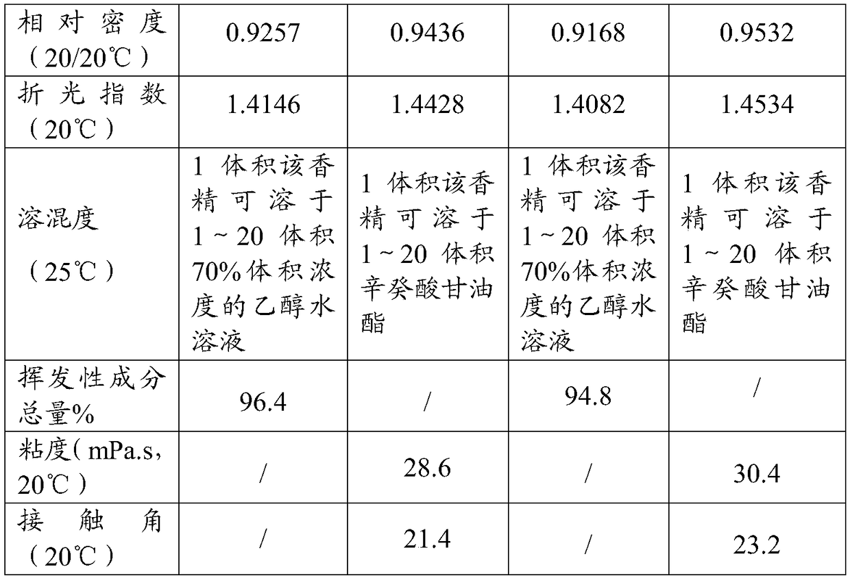 Sweet orange essence for cigarette filter tips and preparation method and application of sweet orange essence for cigarette filter tips