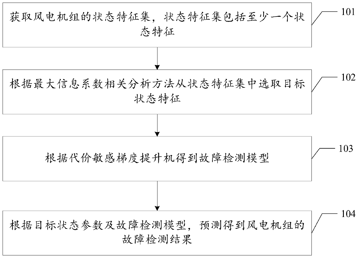 Wind generation set fault detection method and device based on quick gradient elevator