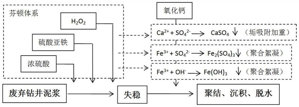 A dehydration method of waste drilling mud based on the coupling of Fenton's oxidation destabilization and scale adsorption aggravation