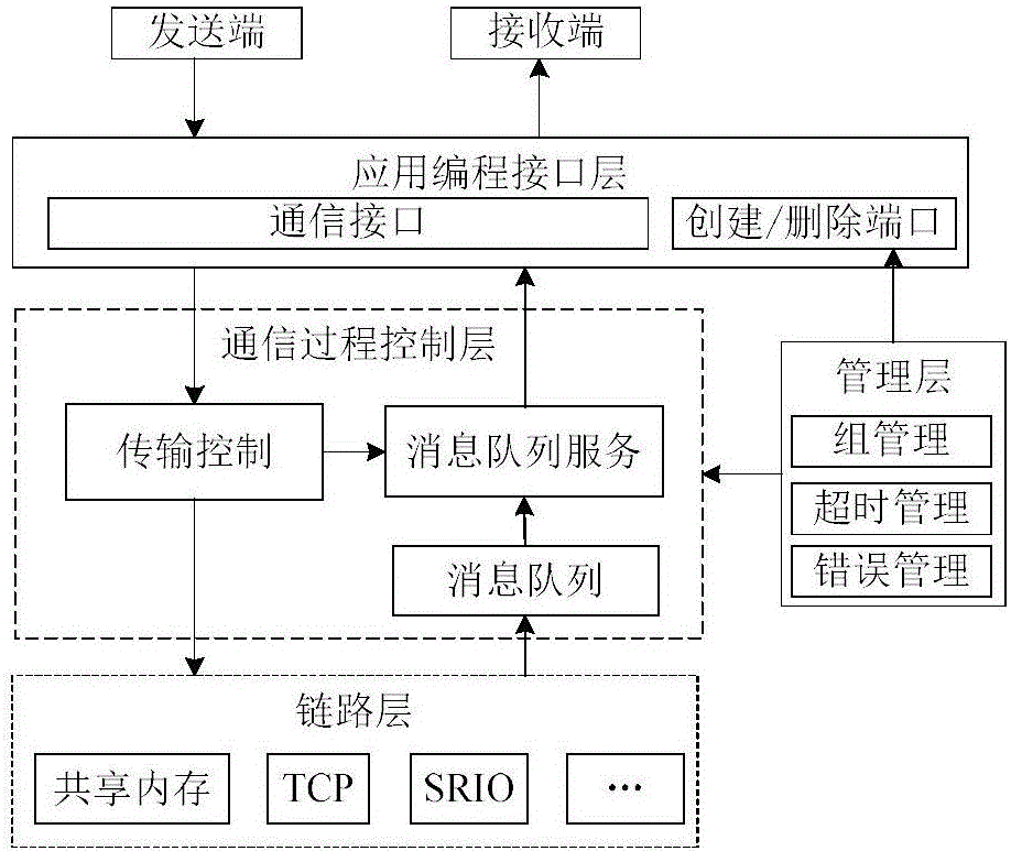 Distributed message communication middleware implementation software system on basis of real-time operating systems