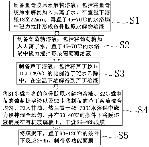 A kind of multifunctional mask containing rutin and preparation method thereof
