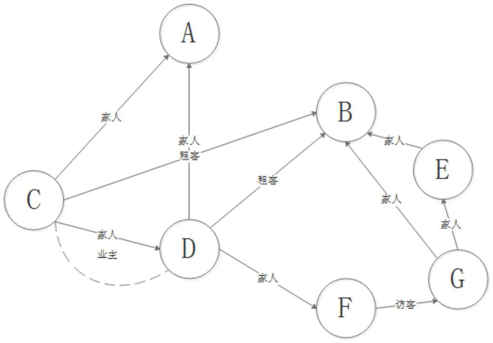 Personnel relationship mining method based on human-house relationship data