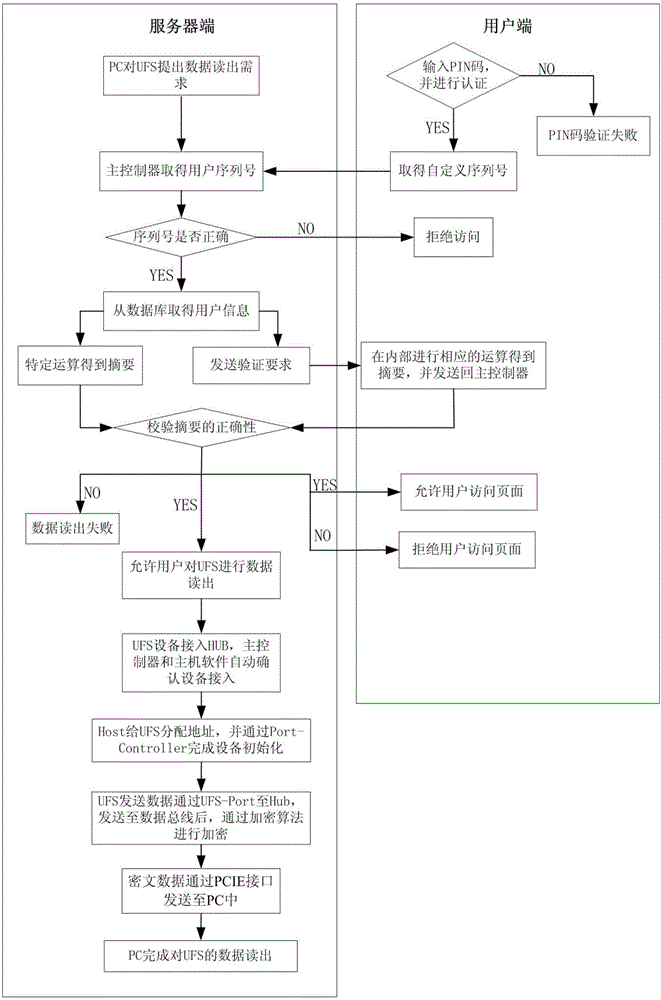 Encryption Hub device supporting multiple UFS equipment
