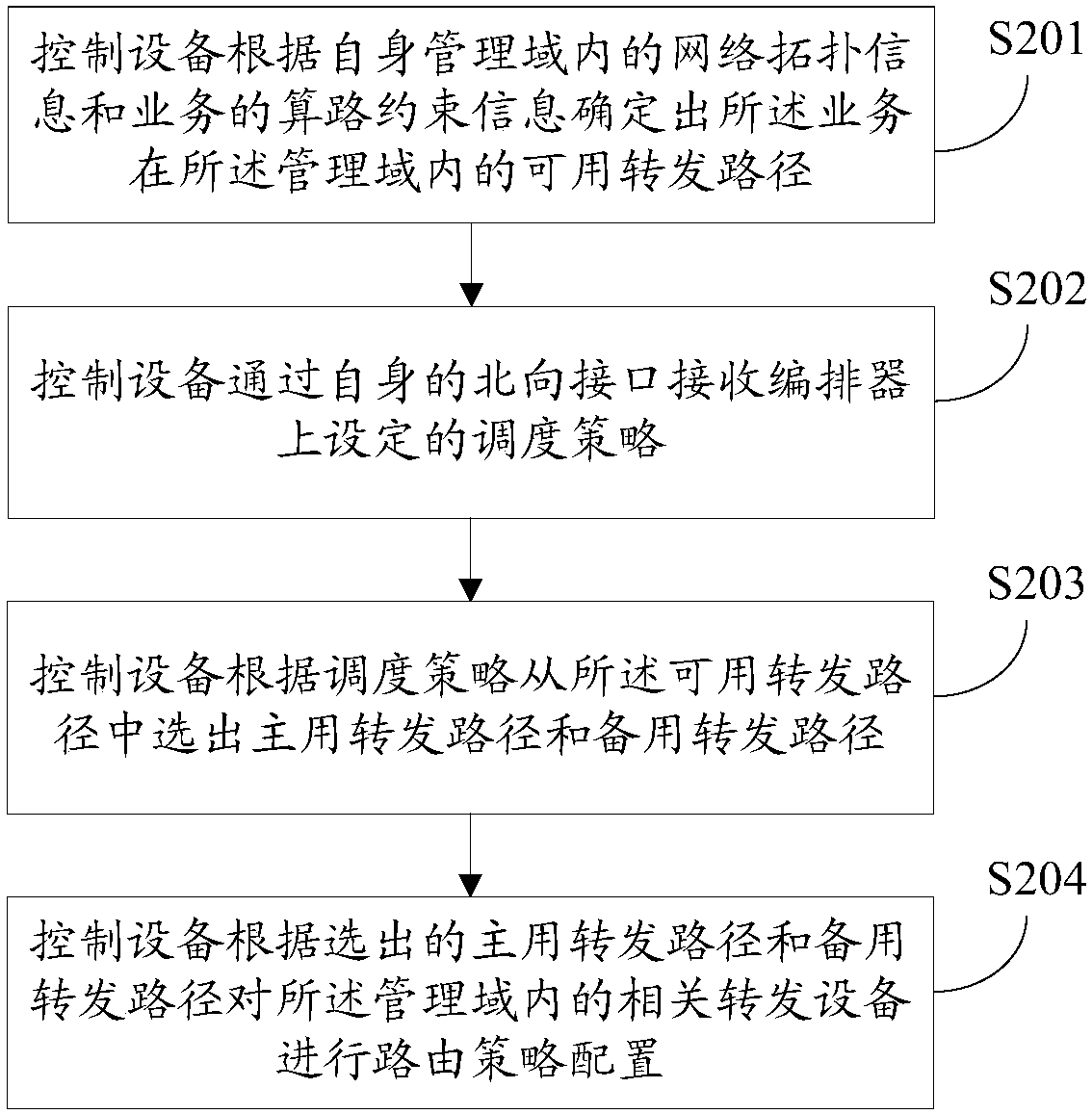 Control method and device for forwarding paths and control equipment