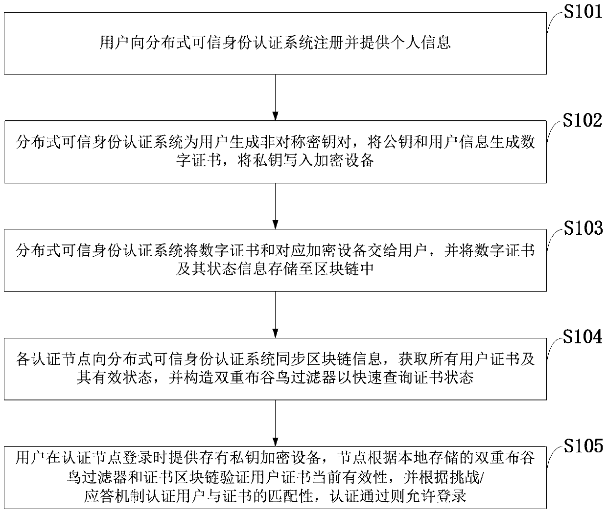 Distributed trusted identity authentication method and system, storage medium and terminal