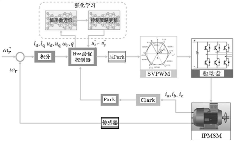 Reinforcement learning-based H-infinity current control method and system for permanent magnet synchronous motor