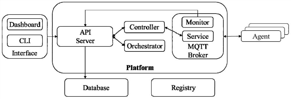 Platform management system and method for realizing side-cloud collaborative intelligent instant service