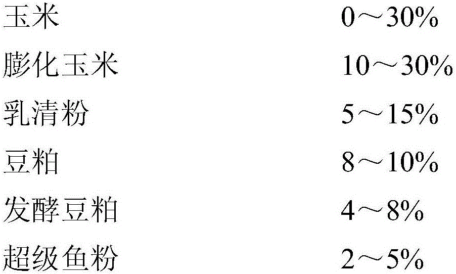 Creep feed using ideal fat raw materials to improve production performance of suckling piglets and preparation method thereof