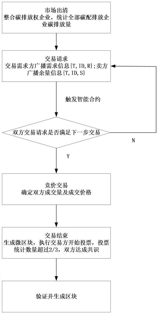 Block chain carbon transaction system and method considering load side carbon emission reduction
