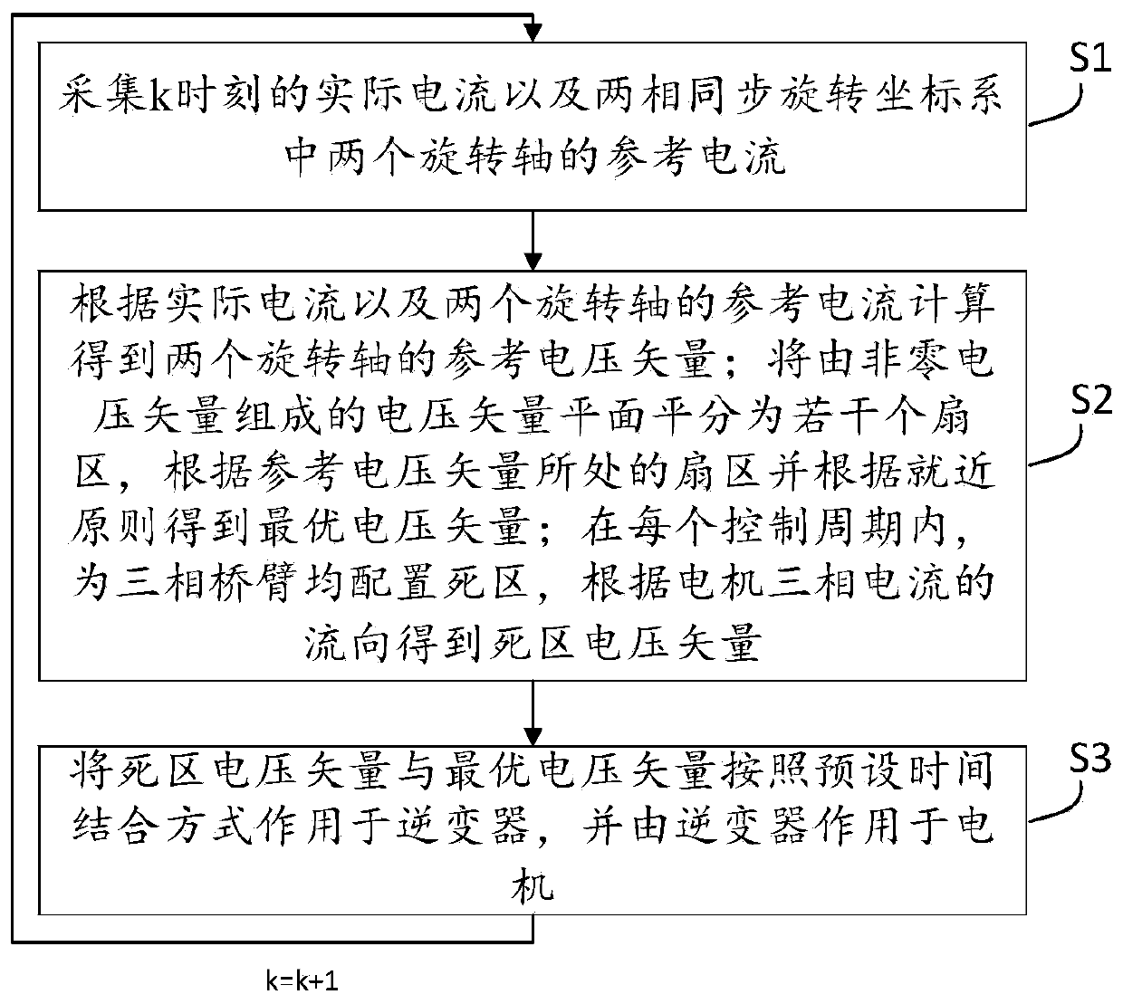 Motor model prediction current control method and device, electronic equipment and medium