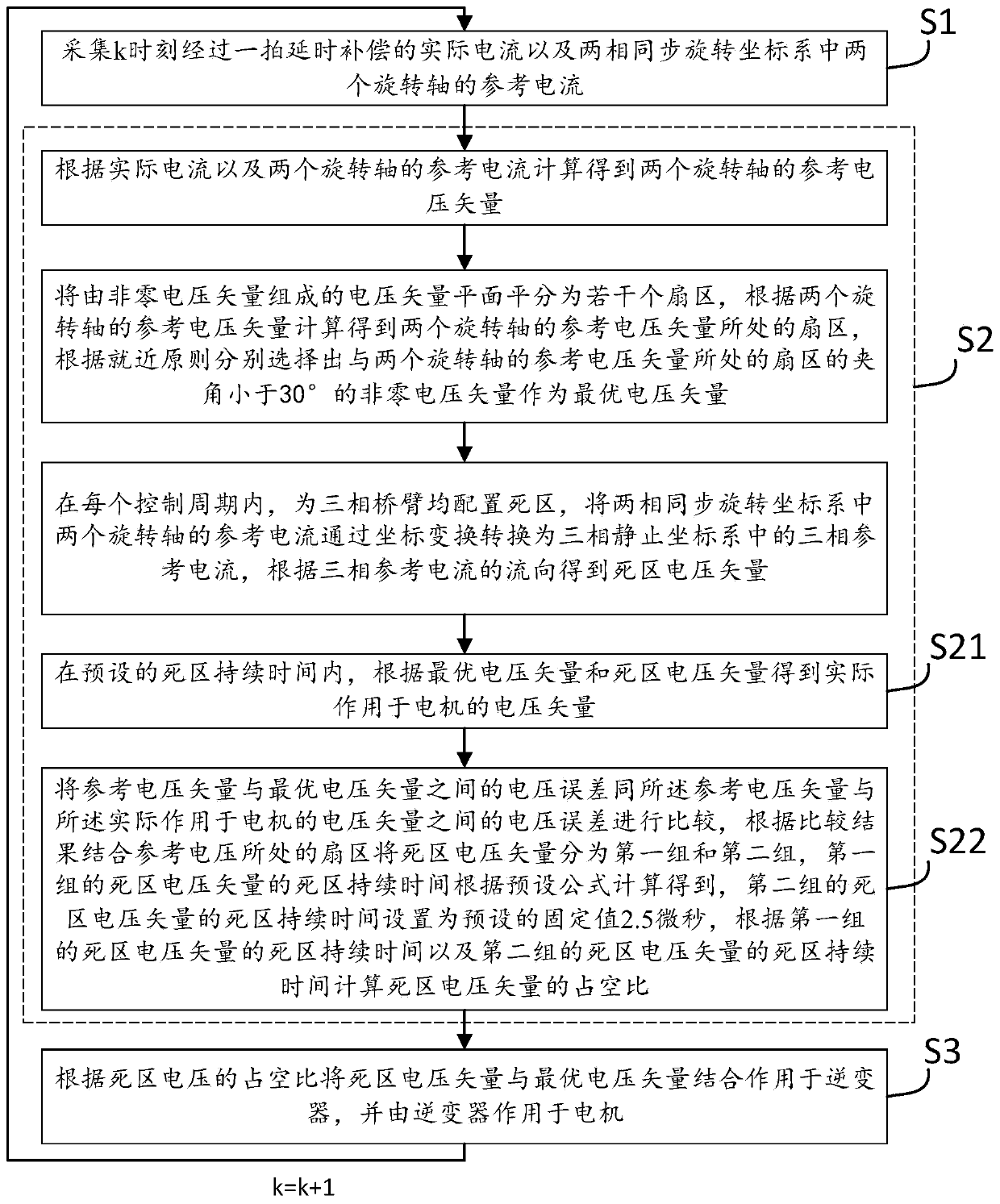 Motor model prediction current control method and device, electronic equipment and medium
