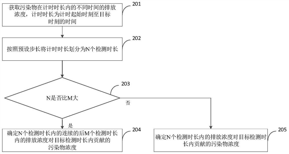 Method and apparatus for determining temporal sources of air pollutants