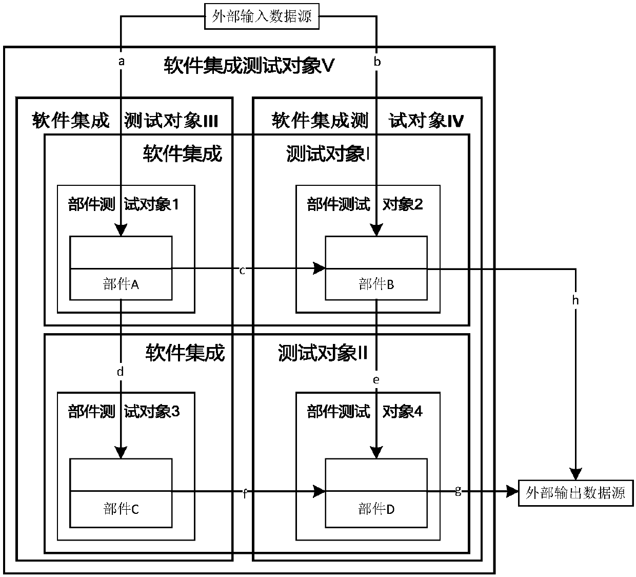 Software integration testing method and platform