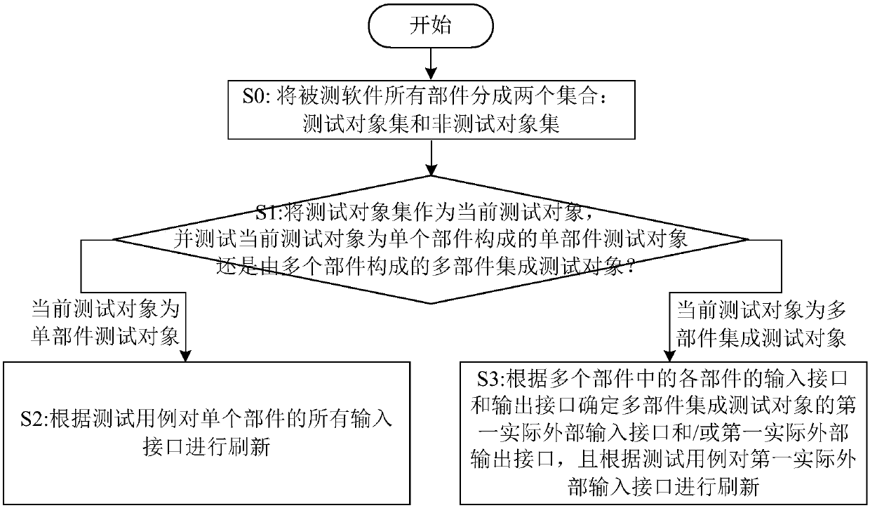 Software integration testing method and platform