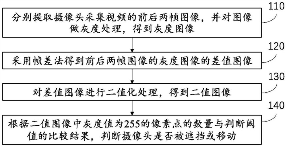 Method and device for detecting sheltered movement of camera