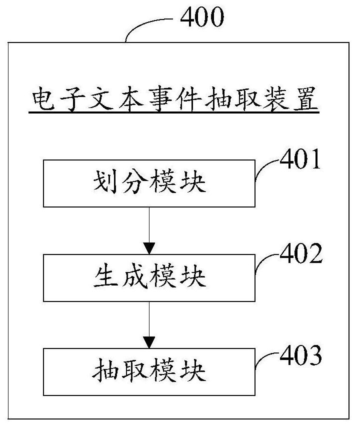 Electronic text event extraction method and device, equipment and storage medium