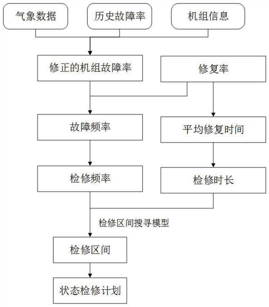 Wind turbine generator maintenance method and device considering multi-attribute meteorological characteristics