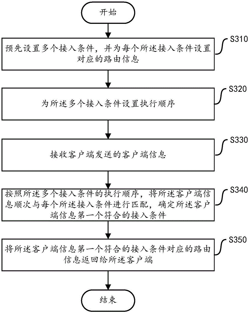 Message forwarding method and message forwarding device