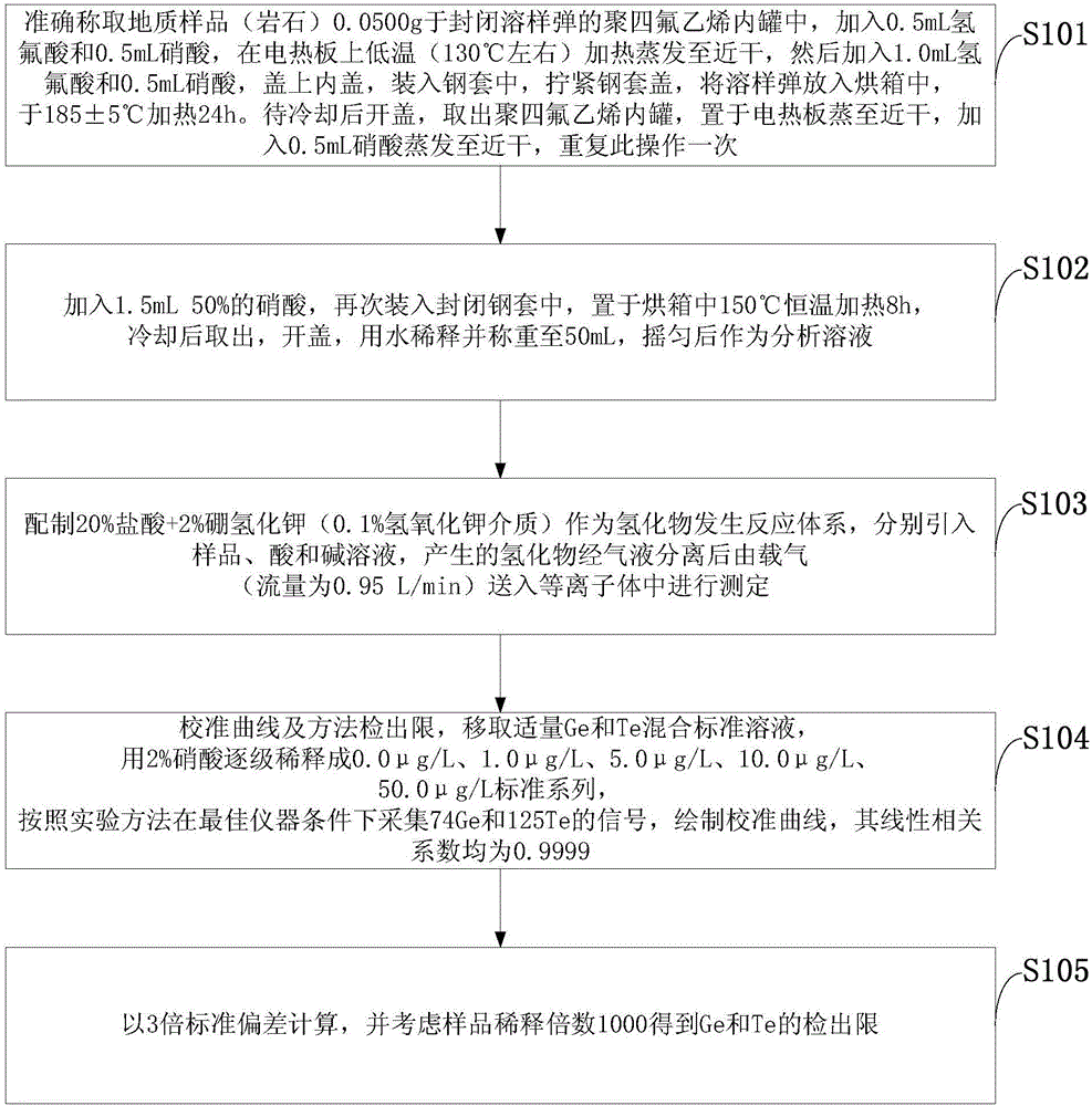 Method for measuring rare and scattered geological elements such as germanium and tellurium by HG-ICP-MS