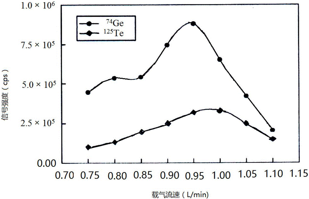 Method for measuring rare and scattered geological elements such as germanium and tellurium by HG-ICP-MS