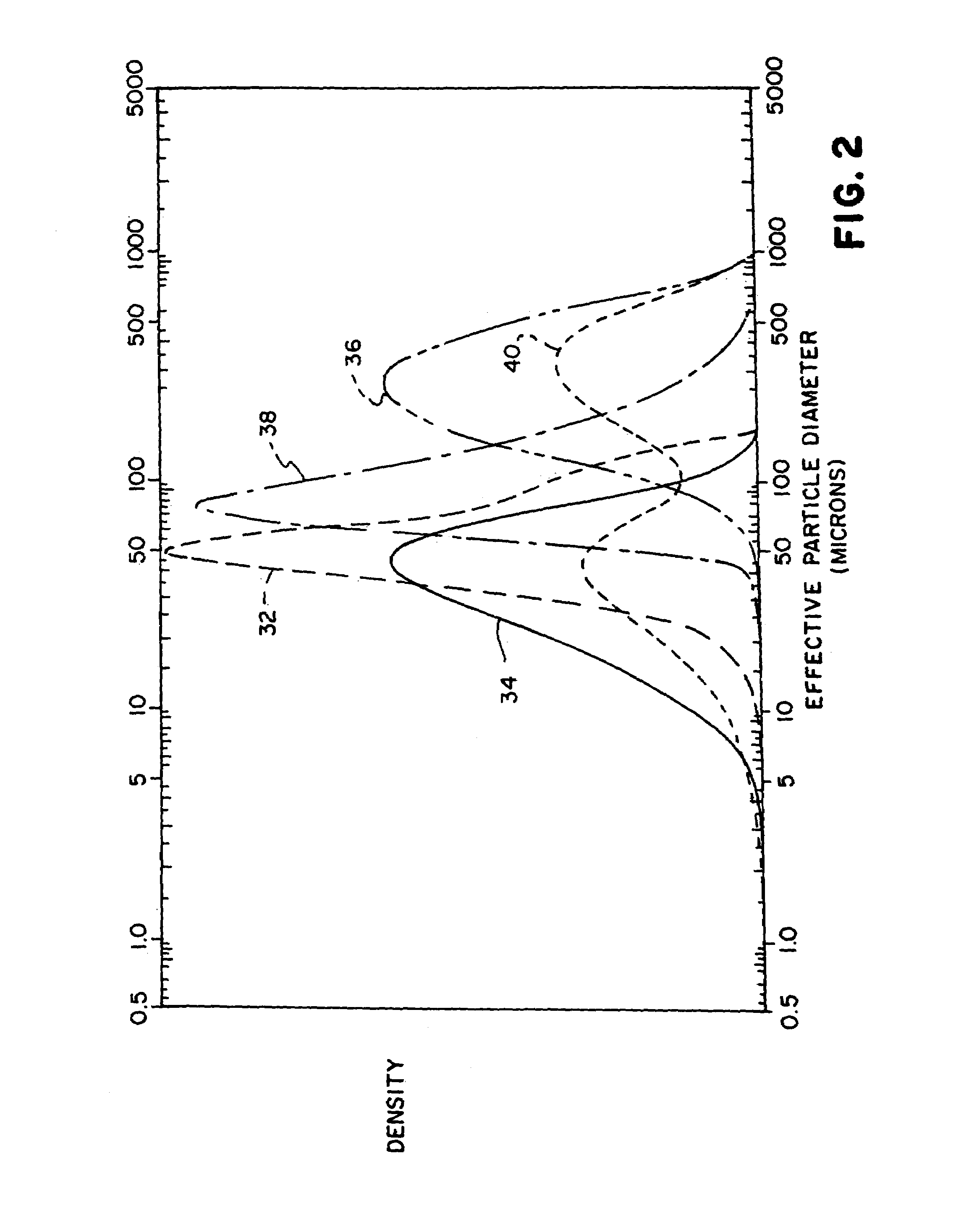 Electrode having modal distribution of zinc-based particles